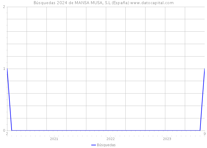 Búsquedas 2024 de MANSA MUSA, S.L (España) 