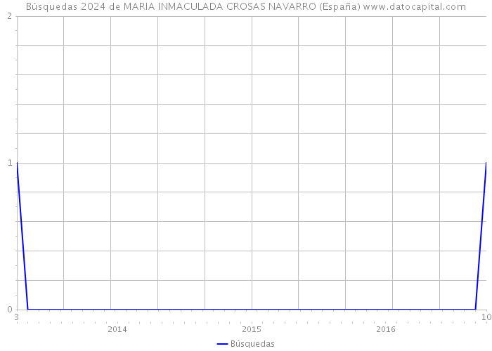 Búsquedas 2024 de MARIA INMACULADA CROSAS NAVARRO (España) 