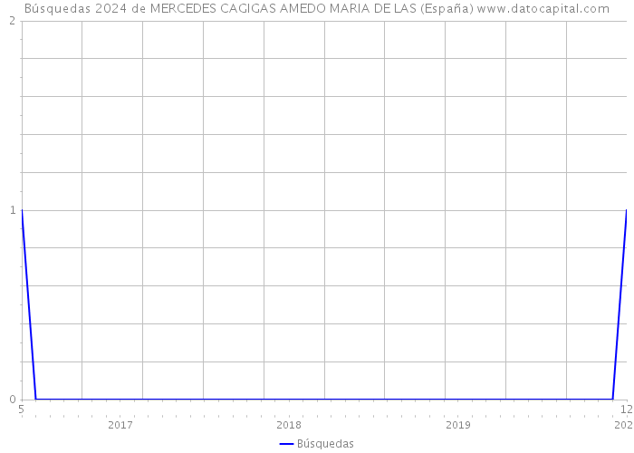 Búsquedas 2024 de MERCEDES CAGIGAS AMEDO MARIA DE LAS (España) 