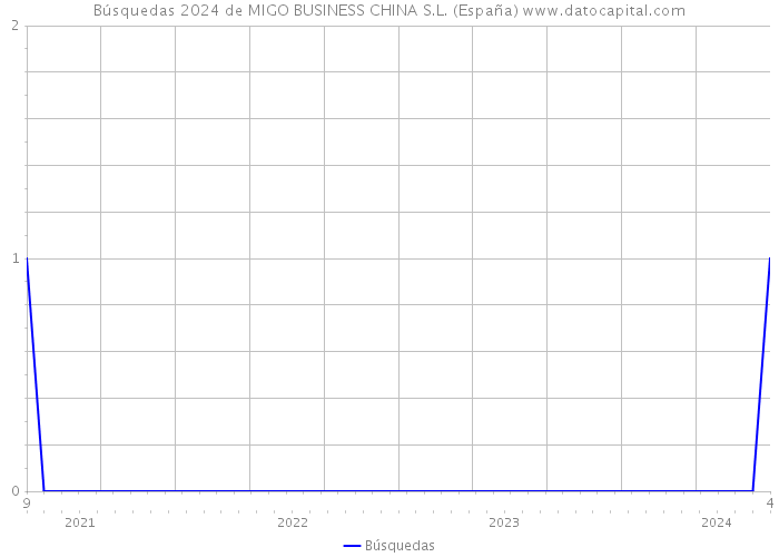 Búsquedas 2024 de MIGO BUSINESS CHINA S.L. (España) 