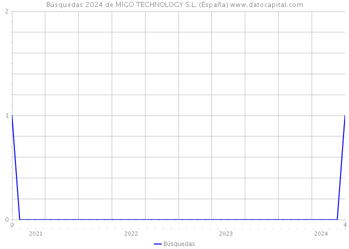 Búsquedas 2024 de MIGO TECHNOLOGY S.L. (España) 
