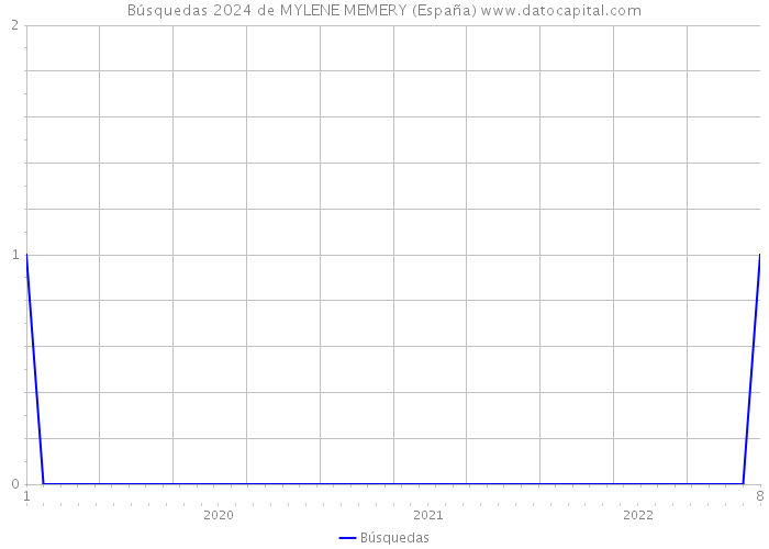 Búsquedas 2024 de MYLENE MEMERY (España) 