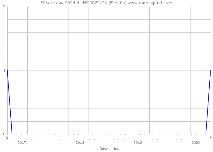 Búsquedas 2024 de NORDEN SA (España) 