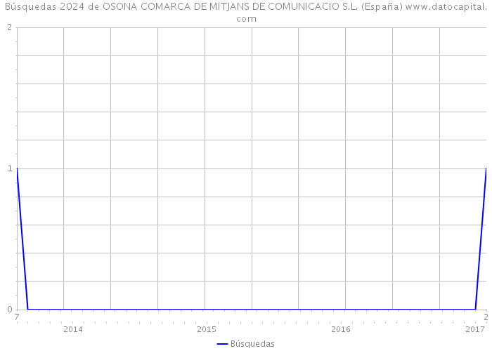 Búsquedas 2024 de OSONA COMARCA DE MITJANS DE COMUNICACIO S.L. (España) 
