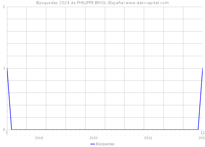 Búsquedas 2024 de PHILIPPE BRIOL (España) 