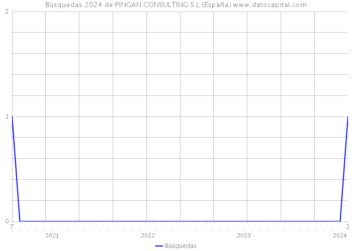 Búsquedas 2024 de PINGAN CONSULTING S.L (España) 