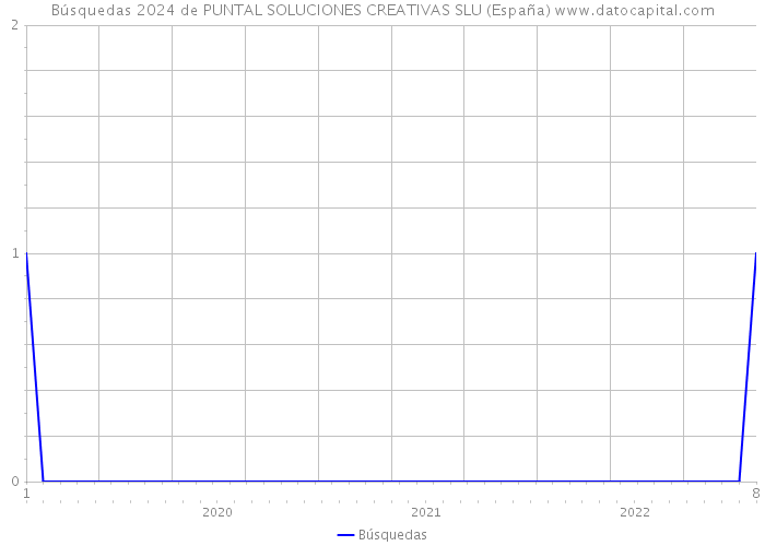 Búsquedas 2024 de PUNTAL SOLUCIONES CREATIVAS SLU (España) 