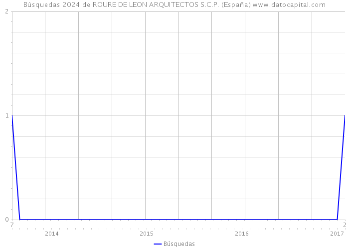 Búsquedas 2024 de ROURE DE LEON ARQUITECTOS S.C.P. (España) 