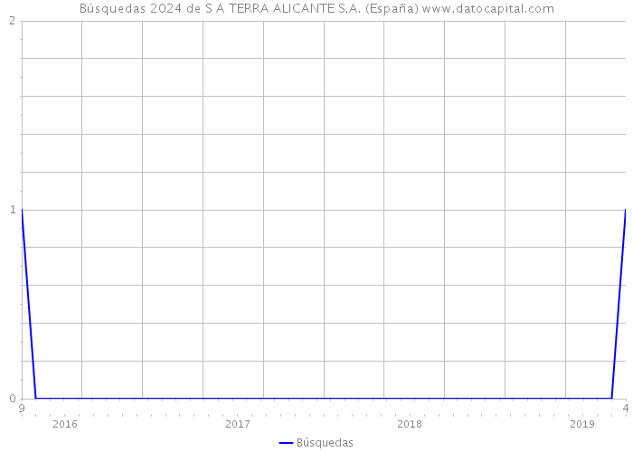 Búsquedas 2024 de S A TERRA ALICANTE S.A. (España) 