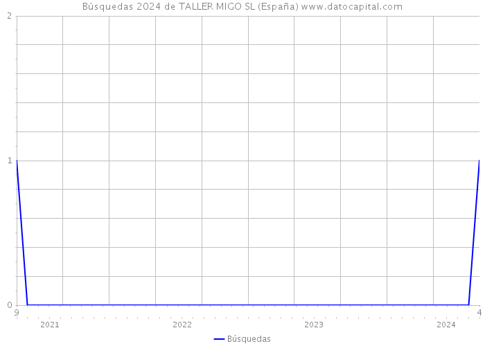 Búsquedas 2024 de TALLER MIGO SL (España) 