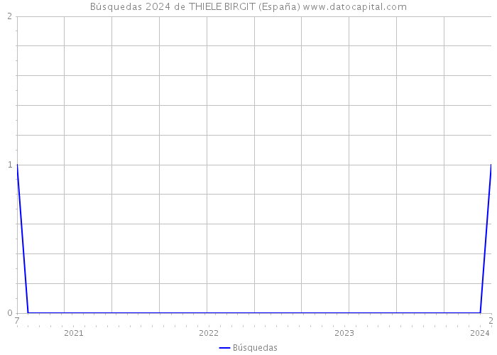 Búsquedas 2024 de THIELE BIRGIT (España) 