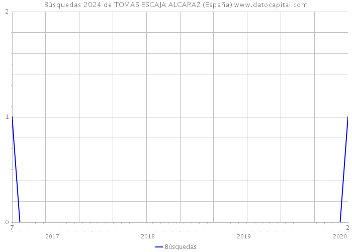 Búsquedas 2024 de TOMAS ESCAJA ALCARAZ (España) 