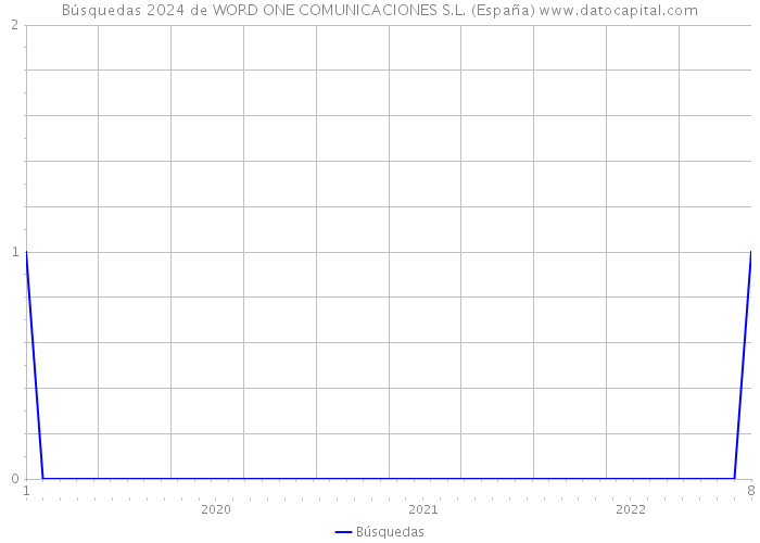 Búsquedas 2024 de WORD ONE COMUNICACIONES S.L. (España) 