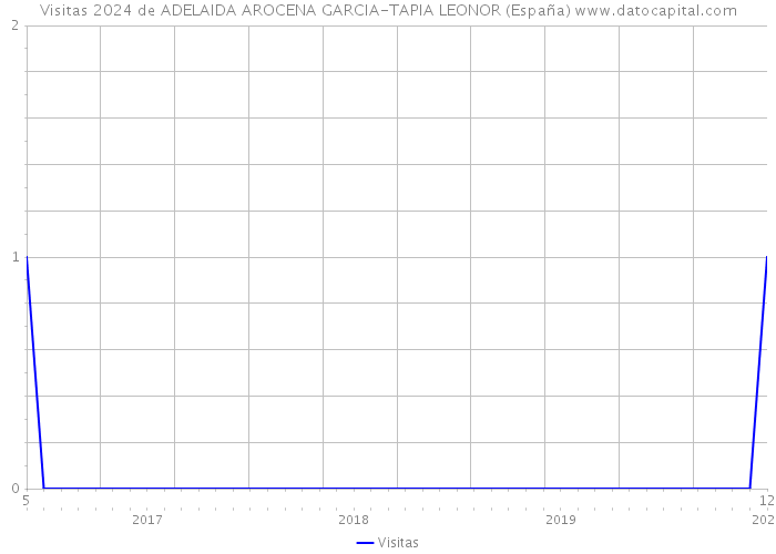 Visitas 2024 de ADELAIDA AROCENA GARCIA-TAPIA LEONOR (España) 