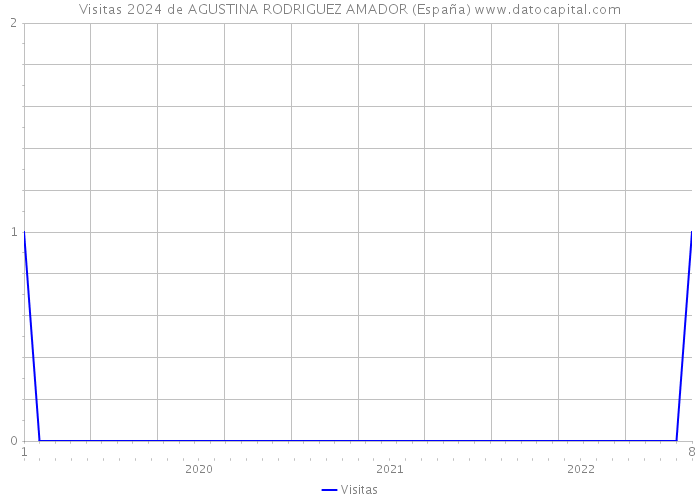 Visitas 2024 de AGUSTINA RODRIGUEZ AMADOR (España) 