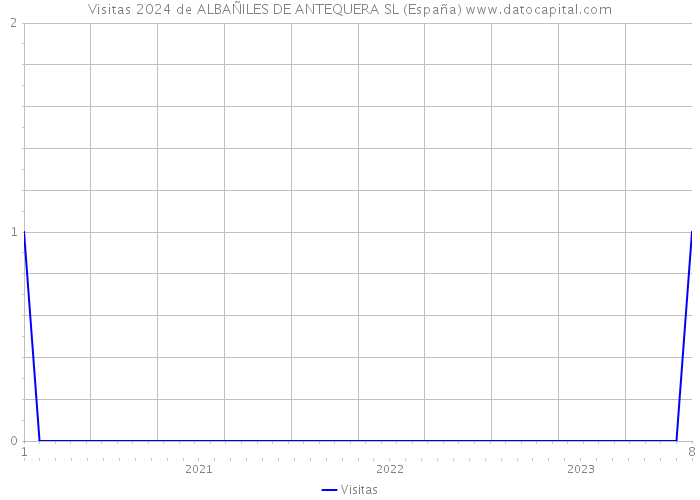 Visitas 2024 de ALBAÑILES DE ANTEQUERA SL (España) 