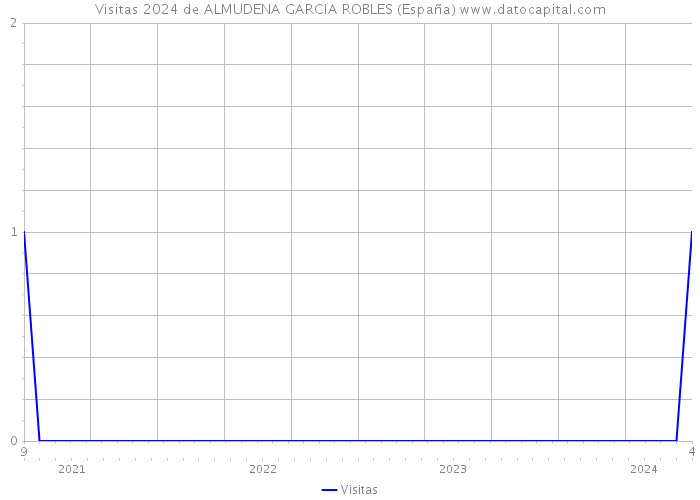 Visitas 2024 de ALMUDENA GARCIA ROBLES (España) 