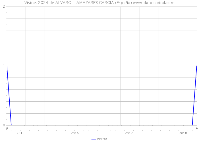 Visitas 2024 de ALVARO LLAMAZARES GARCIA (España) 