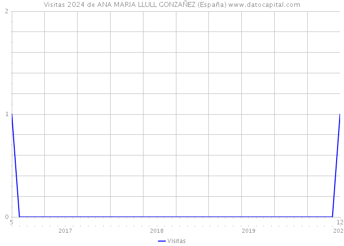 Visitas 2024 de ANA MARIA LLULL GONZAÑEZ (España) 