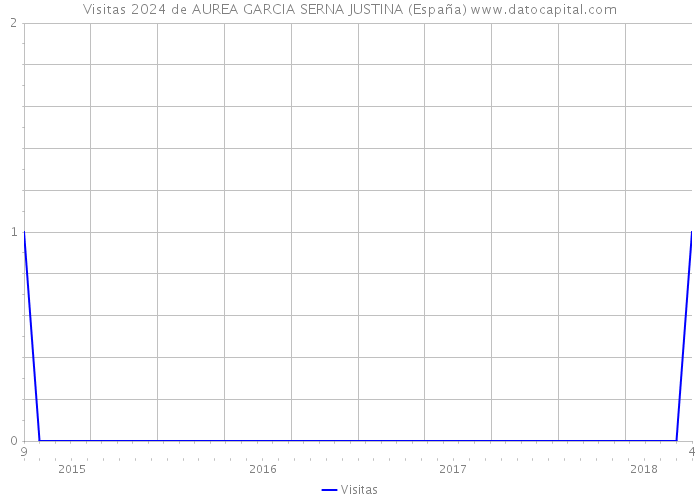 Visitas 2024 de AUREA GARCIA SERNA JUSTINA (España) 