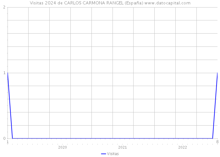 Visitas 2024 de CARLOS CARMONA RANGEL (España) 