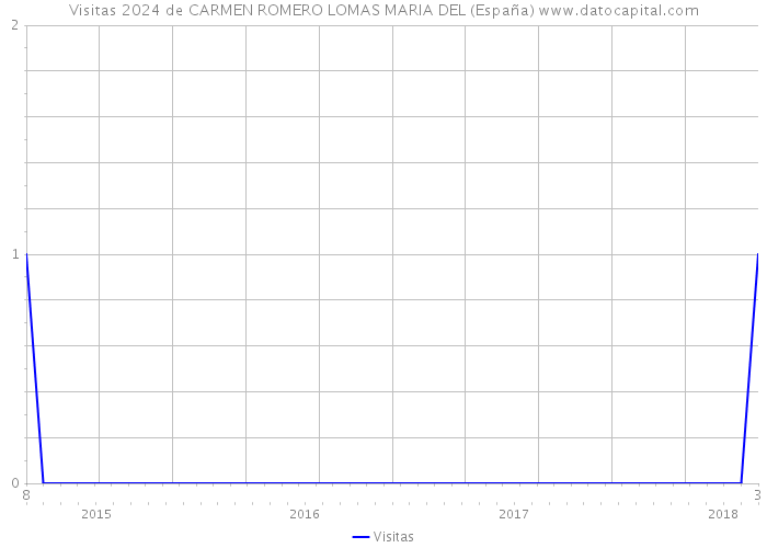 Visitas 2024 de CARMEN ROMERO LOMAS MARIA DEL (España) 