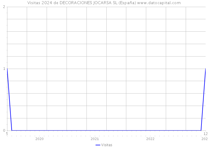 Visitas 2024 de DECORACIONES JOCARSA SL (España) 