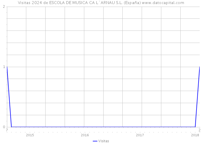 Visitas 2024 de ESCOLA DE MUSICA CA L`ARNAU S.L. (España) 