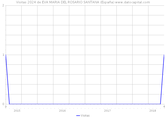 Visitas 2024 de EVA MARIA DEL ROSARIO SANTANA (España) 