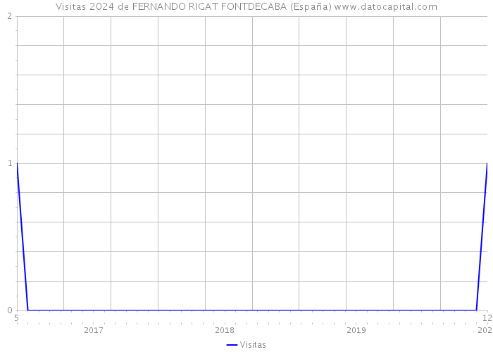 Visitas 2024 de FERNANDO RIGAT FONTDECABA (España) 