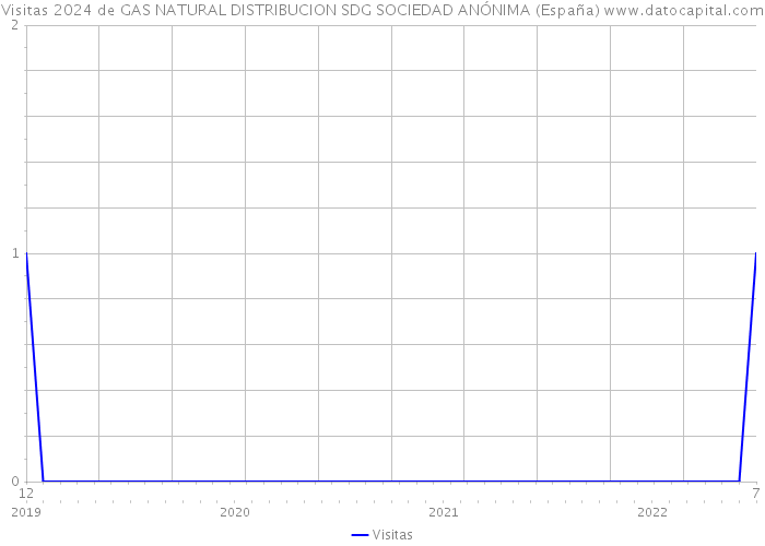 Visitas 2024 de GAS NATURAL DISTRIBUCION SDG SOCIEDAD ANÓNIMA (España) 