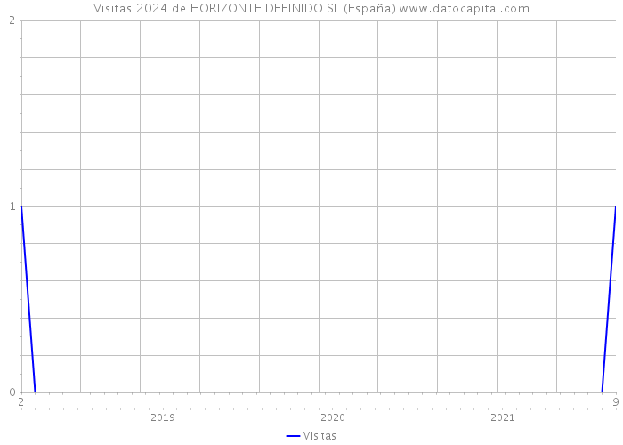 Visitas 2024 de HORIZONTE DEFINIDO SL (España) 