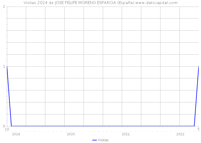Visitas 2024 de JOSE FELIPE MORENO ESPARCIA (España) 