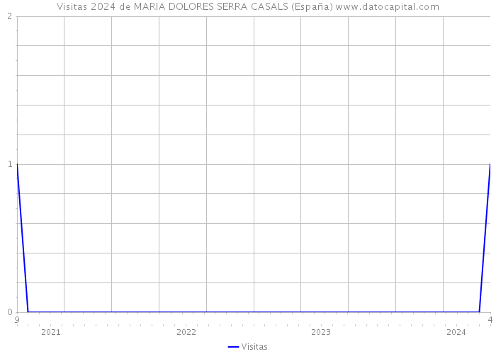 Visitas 2024 de MARIA DOLORES SERRA CASALS (España) 