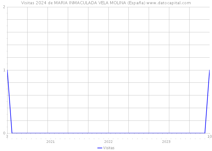 Visitas 2024 de MARIA INMACULADA VELA MOLINA (España) 