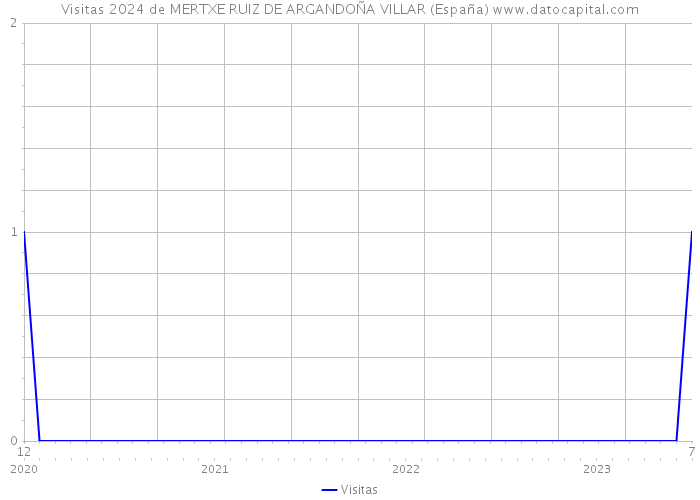 Visitas 2024 de MERTXE RUIZ DE ARGANDOÑA VILLAR (España) 