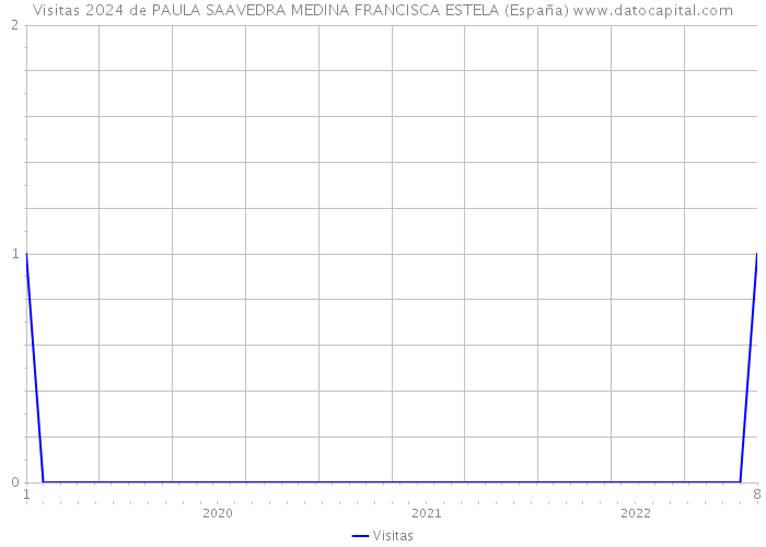 Visitas 2024 de PAULA SAAVEDRA MEDINA FRANCISCA ESTELA (España) 