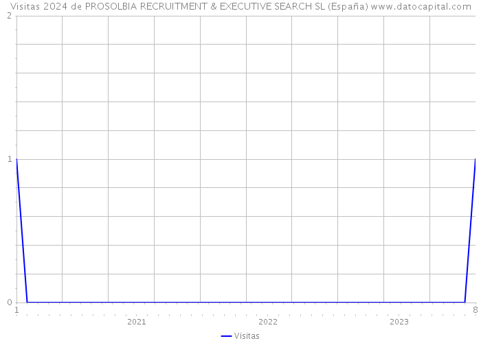 Visitas 2024 de PROSOLBIA RECRUITMENT & EXECUTIVE SEARCH SL (España) 