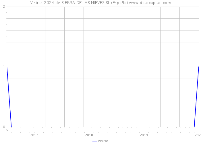 Visitas 2024 de SIERRA DE LAS NIEVES SL (España) 