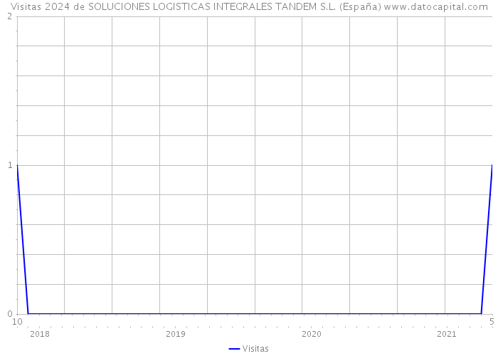 Visitas 2024 de SOLUCIONES LOGISTICAS INTEGRALES TANDEM S.L. (España) 