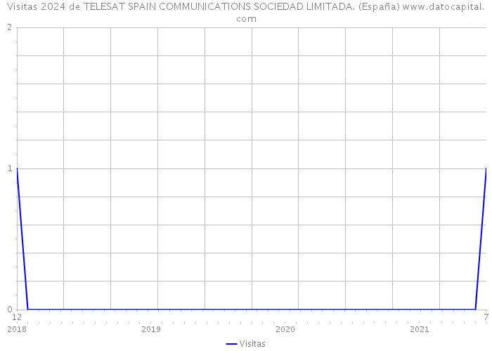 Visitas 2024 de TELESAT SPAIN COMMUNICATIONS SOCIEDAD LIMITADA. (España) 