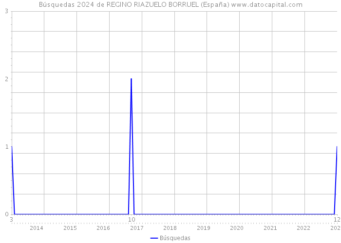 Búsquedas 2024 de REGINO RIAZUELO BORRUEL (España) 