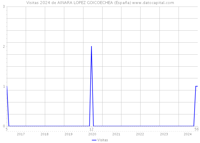 Visitas 2024 de AINARA LOPEZ GOICOECHEA (España) 