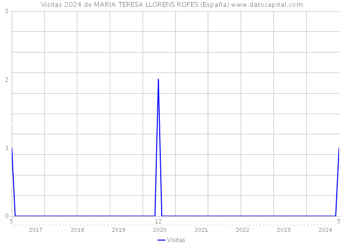 Visitas 2024 de MARIA TERESA LLORENS ROFES (España) 