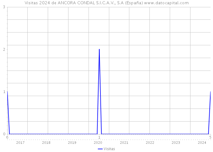 Visitas 2024 de ANCORA CONDAL S.I.C.A.V., S.A (España) 