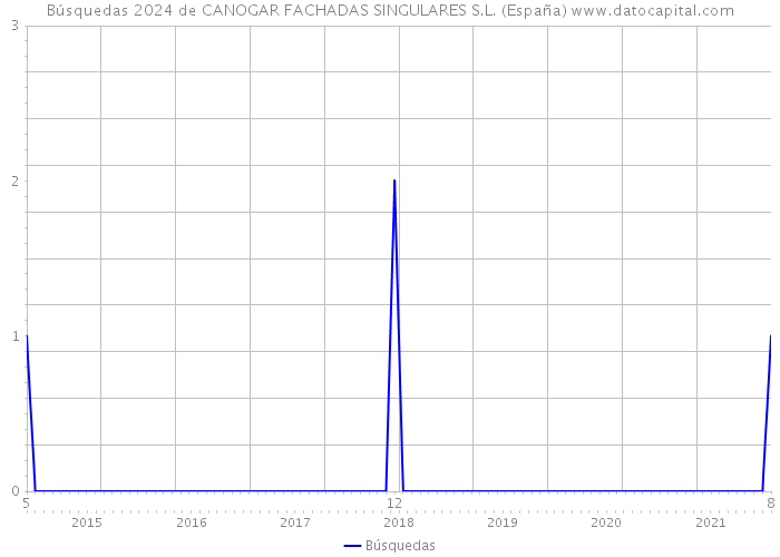 Búsquedas 2024 de CANOGAR FACHADAS SINGULARES S.L. (España) 
