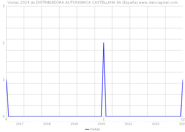Visitas 2024 de DISTRIBUIDORA AUTONOMICA CASTELLANA SA (España) 