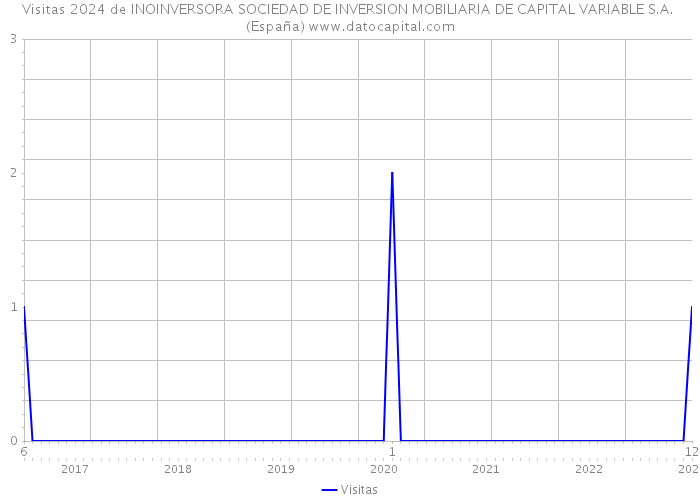 Visitas 2024 de INOINVERSORA SOCIEDAD DE INVERSION MOBILIARIA DE CAPITAL VARIABLE S.A. (España) 