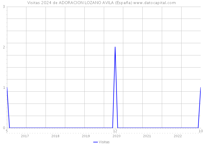 Visitas 2024 de ADORACION LOZANO AVILA (España) 