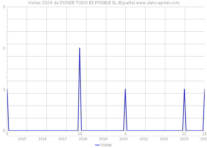 Visitas 2024 de DONDE TODO ES POSIBLE SL (España) 